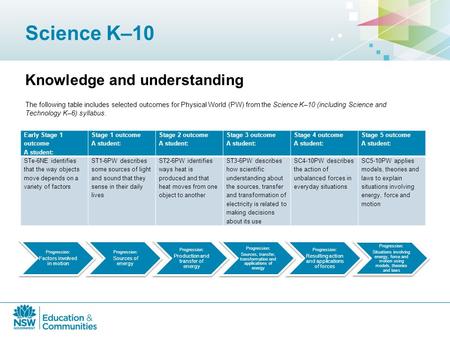 Science K–10 Early Stage 1 outcome A student: Stage 1 outcome A student: Stage 2 outcome A student: Stage 3 outcome A student: Stage 4 outcome A student: