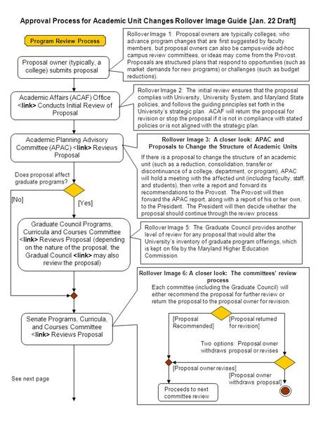 Academic Affairs (ACAF) Office Conducts Initial Review of Proposal Proposal owner (typically, a college) submits proposal Approval Process for Academic.