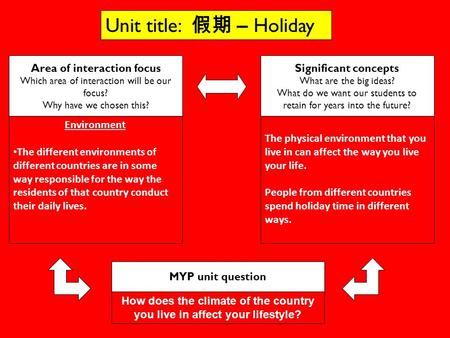 Area of interaction focus Which area of interaction will be our focus? Why have we chosen this? Environment The different environments of different countries.