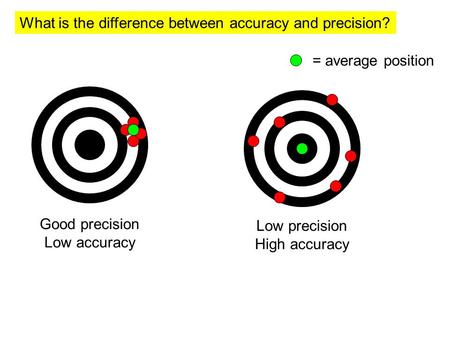 What is the difference between accuracy and precision? Good precision Low accuracy = average position Low precision High accuracy.