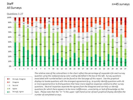 Staff All Surveys Questions 1-27 n=45 surveys Strongly Disagree Disagree Neutral Agree Strongly Agree The relative sizes of the colored bars in the chart.