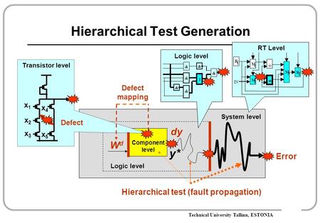 Technical University Tallinn, ESTONIA Component level dy Defect mapping Hierarchical Test Generation x1x1 x2x2 x3x3 x4x4 x5x5 System level WdWd Logic level.