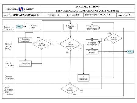 PREPARATION AND MODERATION OF QUESTION PAPER