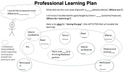 Professional Learning Plan I would like to become more effective at ________ What tells me this is an area of growth is_____(data/evidence). [Where am.