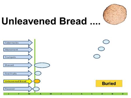 Unleavened Bread .... Buried.