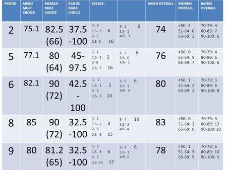 PERIODMEAN MULT. CHOICE MEDIAN MULT. CHOICE RANGE MULT. CHOICE ESSAYS:MEAN OVERALLMEDIAN OVERALL RANGE OVERALL 2 75.1 82.5 (66) 37.5 -100 1- 3 1.5- 3 6.