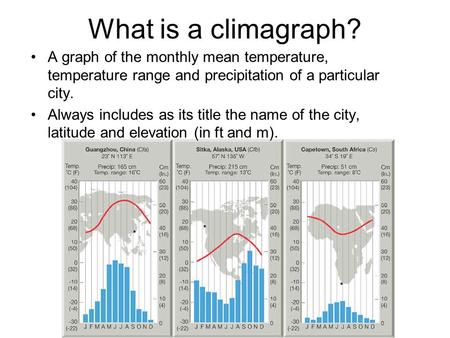 What is a climagraph? A graph of the monthly mean temperature, temperature range and precipitation of a particular city. Always includes as its title the.