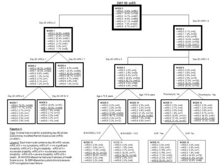 NODE 0 mRS 0: 13.6% (n=551) mRS 1: 19.4% (n=785) mRS 2: 14.7% (n=597) mRS 3: 16.5% (n=668) mRS 4: 21.1% (n=855) mRS 5: 7.0% (n=324) mRS 6: 6.7% (n=271)