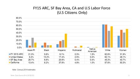 FY15 ARC, SF Bay Area, CA and U.S Labor Force (U.S Citizens Only) Note: Data Source Brio (9/30/15)1 Note: Census 2014 estimates.