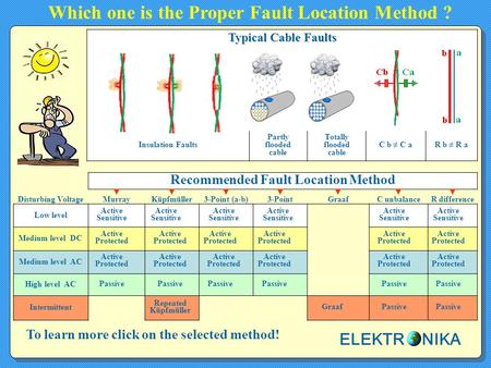 Which one is the Proper Fault Location Method ?