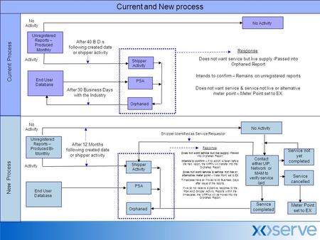 Current and New process Current Process New Process Response: Does not want service but live supply -Passed into Orphaned Report Intends to confirm – Remains.