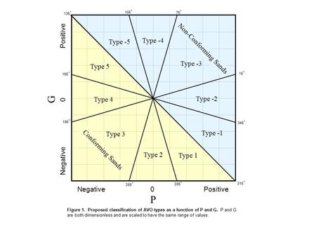 G P Non-Conforming Sands Type -4 Type -5 Negative 0 Positive Type -3