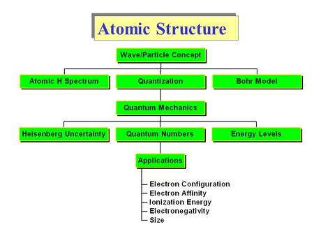 Atomic Structure. All waves have a characteristic wavelength,, and amplitude, A. Frequency,, of a wave is the number of cycles which pass a point in one.