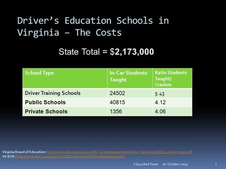 Driver’s Education Schools in Virginia – The Costs School TypeIn-Car Students Taught Ratio Students Taught/ Crashes Driver Training Schools 24502 5.43.