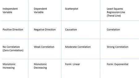 Independent 		Dependent		Scatterplot			Least Squares