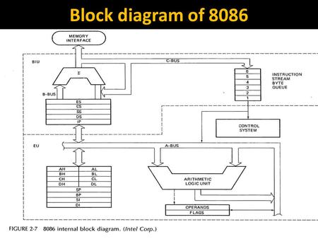 Block diagram of 8086.