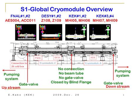 Ｅ．Ｋａｋｏ （ＫＥＫ） ２００９．Ｄｅｃ． ２６ 1 S1-Global Cryomodule Overview No connection No beam tube No gate-valve Closed by Blind Flange Gate-valve Pumping system Pumping.