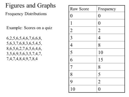 Raw ScoreFrequency 00 10 22 34 48 510 615 78 85 92 100 Figures and Graphs Frequency Distributions Example: Scores on a quiz 6,2,5,6,5,4,6,7,6,6,8, 5,6,3,7,6,8,3,6,5,4,5,