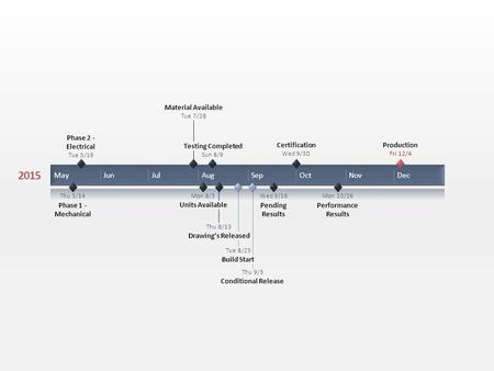 2015 MayJunJulAugSepOctNovDec Phase 2 - Electrical Tue 5/19 Material Available Tue 7/28 Testing Completed Sun 8/9 Certification Wed 9/30 Production Fri.
