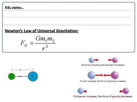 Newton’s Law of Universal Gravitation: