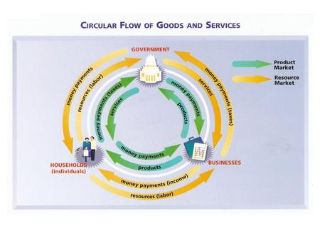 Goals of the U.S. Economy 1. Economic Freedom – Maintaining freedom of choice in the marketplace Choose: – How to spend $ – What to buy – Choose jobs.