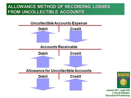 © South-Western Educational Publishing ALLOWANCE METHOD OF RECORDING LOSSES FROM UNCOLLECTIBLE ACCOUNTS Uncollectible Accounts Expense Accounts Receivable.