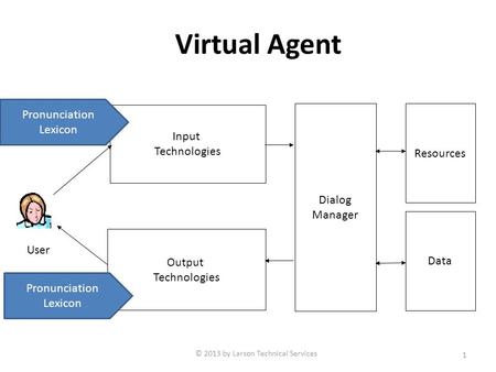 Virtual Agent 1 Dialog Manager Resources Input Technologies Output Technologies Data User © 2013 by Larson Technical Services Pronunciation Lexicon Pronunciation.