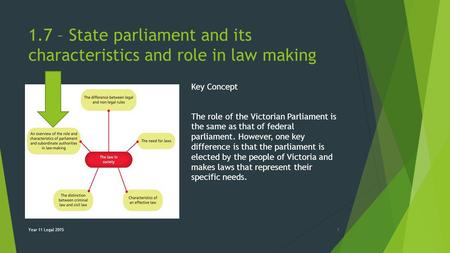 1.7 – State parliament and its characteristics and role in law making Key Concept The role of the Victorian Parliament is the same as that of federal parliament.