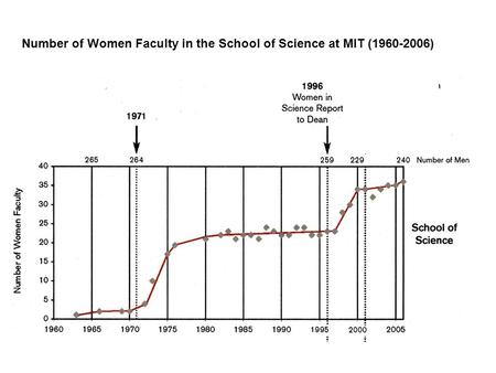 Number of Women Faculty in the School of Science at MIT (1960-2006)