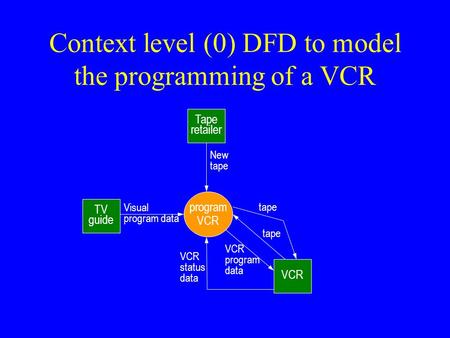 Context level (0) DFD to model the programming of a VCR TV guide Tape retailer VCR program VCR Visual program data New tape VCR program data tape VCR.