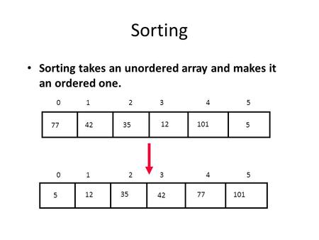 Sorting Sorting takes an unordered array and makes it an ordered one. 5 12 3542 77 101 5 12 35 42 77101 0 1 2 3 4 5.