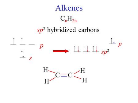 Alkenes CnH2n sp2 hybridized carbons s p p sp2 H H C C H H.