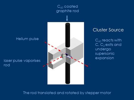 The rod translated and rotated by stepper motor laser pulse vaporises rod Helium pulse C 60 reacts with C, C 2 exits and undergo supersonic expansion.