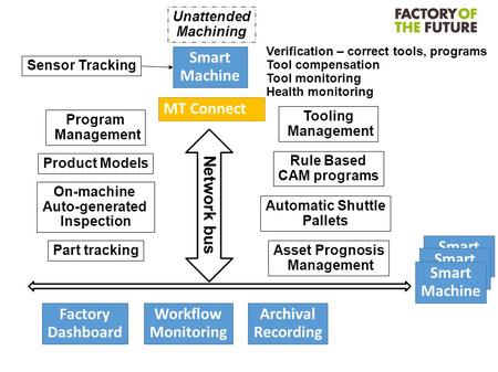 Smart Machine Smart Machine Product Models Rule Based CAM programs On-machine Auto-generated Inspection Part tracking Sensor Tracking Network bus Smart.