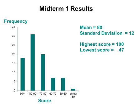 Midterm 1 Results Frequency Mean = 80 Standard Deviation = 12