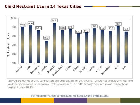 Child Restraint Use in 14 Texas Cities 1 For more information, contact Katie Womack, Surveys conducted at child care centers and shopping.