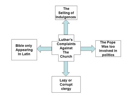 Luther’s Complaints Against The Church Bible only Appearing In Latin The Pope Was too Involved in politics Lazy or Corrupt clergy The Selling of Indulgences.