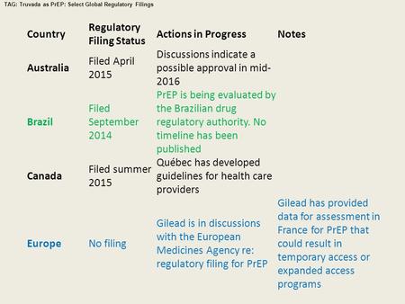 Country Regulatory Filing Status Actions in ProgressNotes Australia Filed April 2015 Discussions indicate a possible approval in mid- 2016 Brazil Filed.