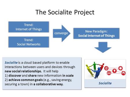 Trend: Internet of Things Trend: Social Networks New Paradigm: Social Internet of Things Socialite is a cloud based platform to enable interactions between.