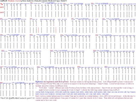 AAPL20 Position 2-Level pTrees Index by (Term,Document) Predicate= npz; Stride=5 DOC1 AAPL helping her hype iwatch moments sensitive T# Lev1 Lev0 20010000102001000010.