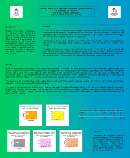 Optical Density of Ge Implanted Type III Silica of various concentrations Optical Density of Ge Implanted Type IV Silica of various concentrations Optical.