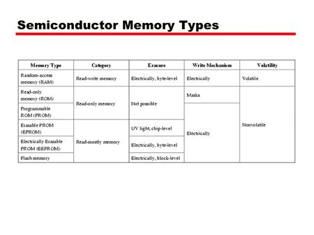 Semiconductor Memory Types