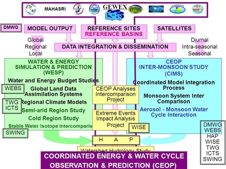 MAHASRI GEWEX WATER & ENERGY SIMULATION & PREDICTION (WESP) Water and Energy Budget Studies Global Land Data Assimilation Systems Regional Climate Models.