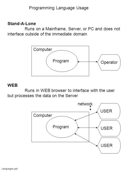 Languages.ppt Programming Language Usage Stand-A-Lone Runs on a Mainframe, Server, or PC and does not interface outside of the immediate domain Program.