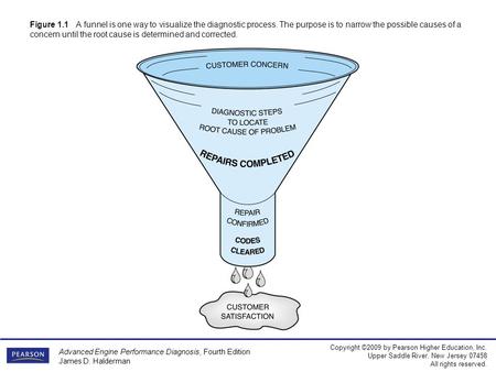 Advanced Engine Performance Diagnosis, Fourth Edition James D. Halderman Copyright ©2009 by Pearson Higher Education, Inc. Upper Saddle River, New Jersey.