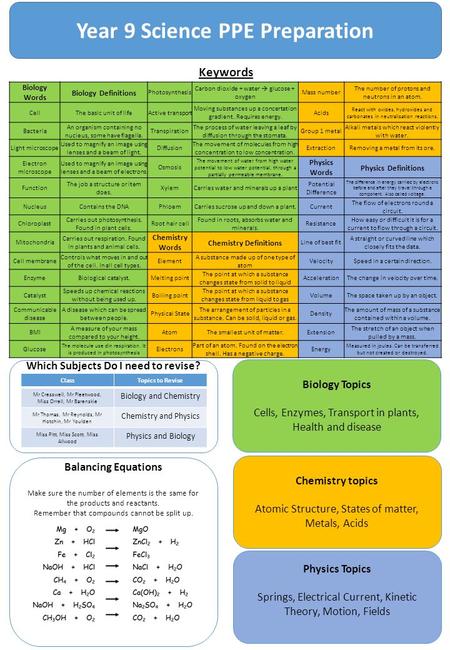 Year 9 Science PPE Preparation Keywords Biology Words Biology Definitions Photosynthesis Carbon dioxide + water  glucose + oxygen Mass number The number.