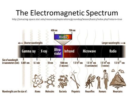 The Electromagnetic Spectrum