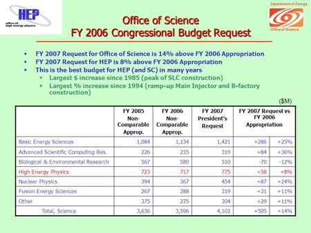 Department of Energy Office of Science  FY 2007 Request for Office of Science is 14% above FY 2006 Appropriation  FY 2007 Request for HEP is 8% above.