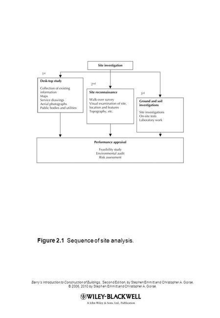 Figure 2.1 Sequence of site analysis. Barry's Introduction to Construction of Buildings, Second Edition, by Stephen Emmitt and Christopher A. Gorse. ©