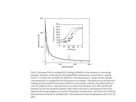 Plot 1: Estimate of Kd for oxidized FAD binding to NSMOA in the presence of saturating benzene. Solutions containing 50 µM oxidized FAD and benzene concentrations.